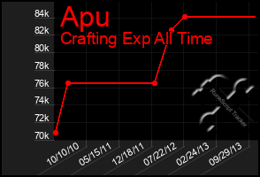 Total Graph of Apu