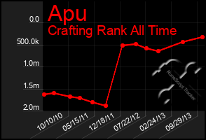 Total Graph of Apu