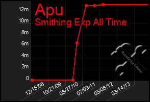 Total Graph of Apu