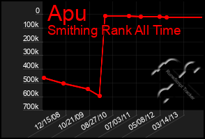 Total Graph of Apu