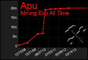 Total Graph of Apu