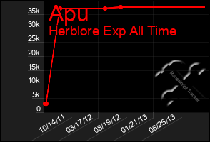 Total Graph of Apu