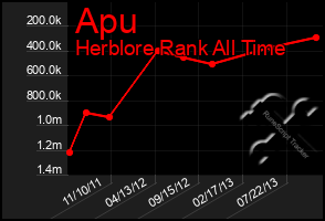 Total Graph of Apu