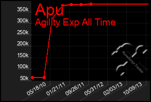 Total Graph of Apu