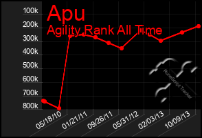 Total Graph of Apu