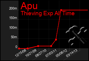 Total Graph of Apu