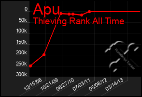 Total Graph of Apu