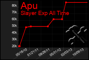 Total Graph of Apu