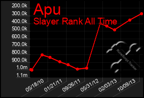 Total Graph of Apu