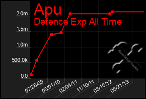 Total Graph of Apu