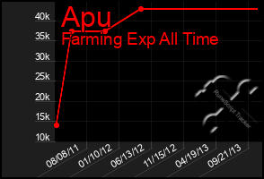 Total Graph of Apu