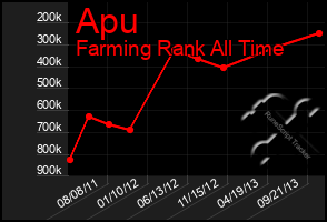 Total Graph of Apu