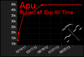 Total Graph of Apu