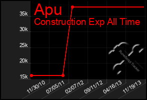 Total Graph of Apu