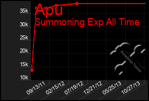 Total Graph of Apu