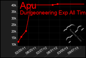 Total Graph of Apu