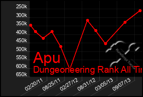 Total Graph of Apu