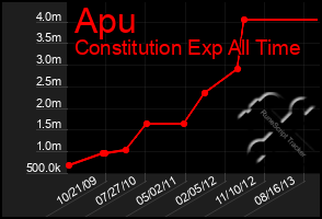 Total Graph of Apu