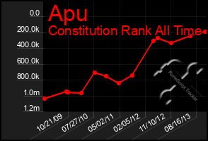 Total Graph of Apu