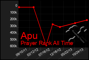 Total Graph of Apu