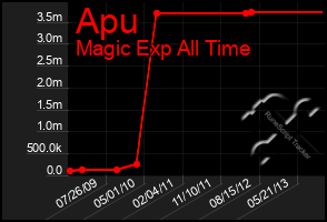 Total Graph of Apu