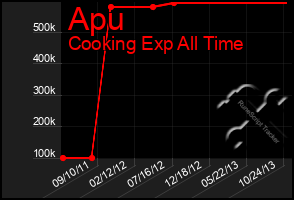 Total Graph of Apu