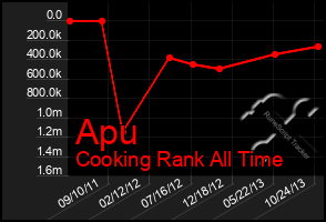 Total Graph of Apu