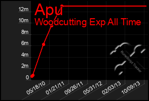 Total Graph of Apu