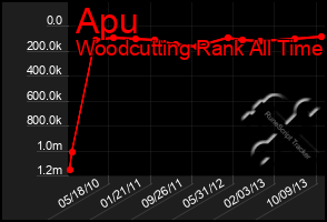 Total Graph of Apu