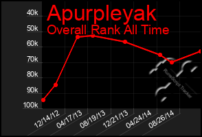 Total Graph of Apurpleyak