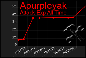 Total Graph of Apurpleyak