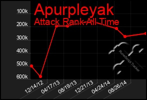 Total Graph of Apurpleyak