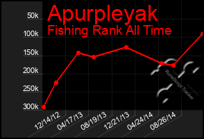 Total Graph of Apurpleyak