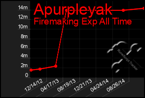 Total Graph of Apurpleyak