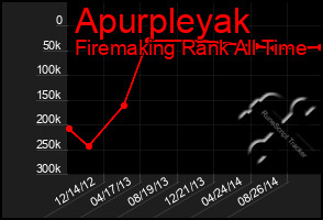 Total Graph of Apurpleyak