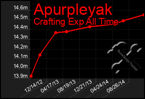 Total Graph of Apurpleyak