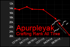 Total Graph of Apurpleyak