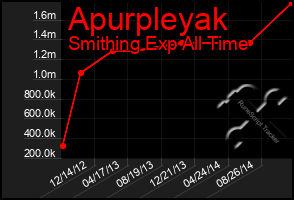 Total Graph of Apurpleyak