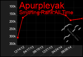 Total Graph of Apurpleyak