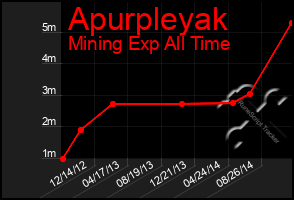 Total Graph of Apurpleyak