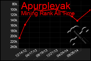 Total Graph of Apurpleyak