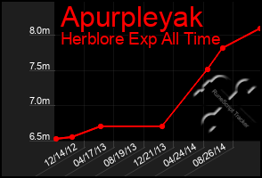 Total Graph of Apurpleyak