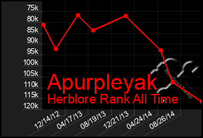 Total Graph of Apurpleyak