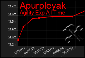 Total Graph of Apurpleyak