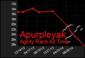 Total Graph of Apurpleyak