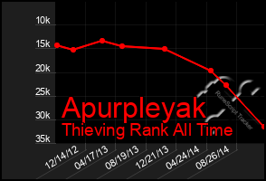 Total Graph of Apurpleyak