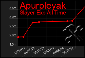 Total Graph of Apurpleyak