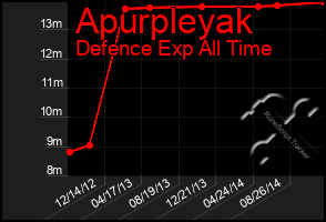 Total Graph of Apurpleyak