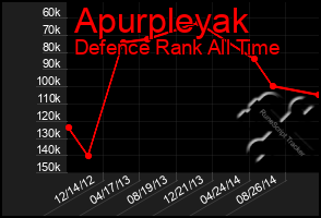 Total Graph of Apurpleyak