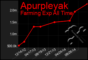 Total Graph of Apurpleyak